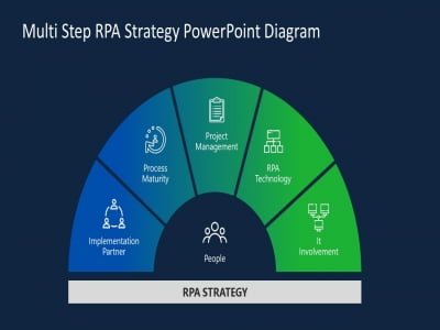 Sơ đồ chiến lược RPA 5 bước